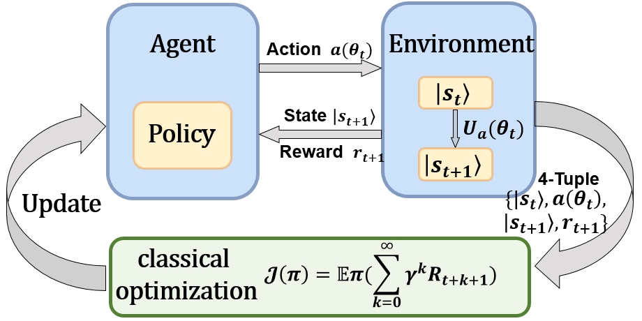 Reinforcement Learning for Quantum Control